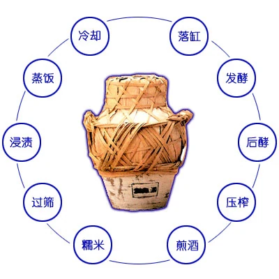 紹興酒の製造工程図